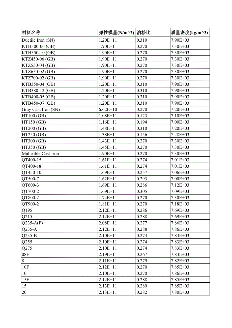 有限元分析用的材料屬性表?xiàng)钍夏Ａ康萠第1頁