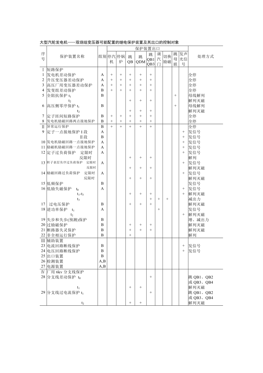 大型汽輪發(fā)電機(jī)——雙繞組變壓器可能配置的繼電保護(hù)裝置及其出口的控制對(duì)象_第1頁(yè)