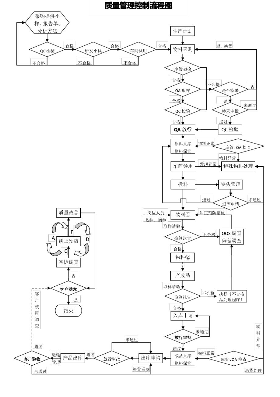 产品质量控制流程图 (全图)1_第1页