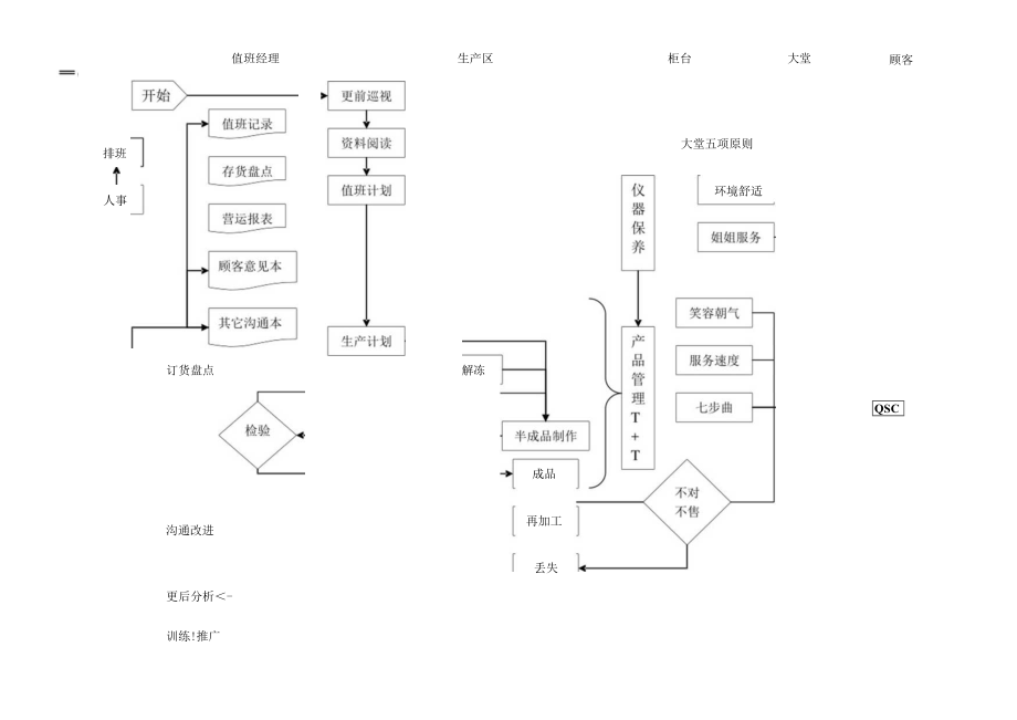 zgf 值班流程图P1_第1页