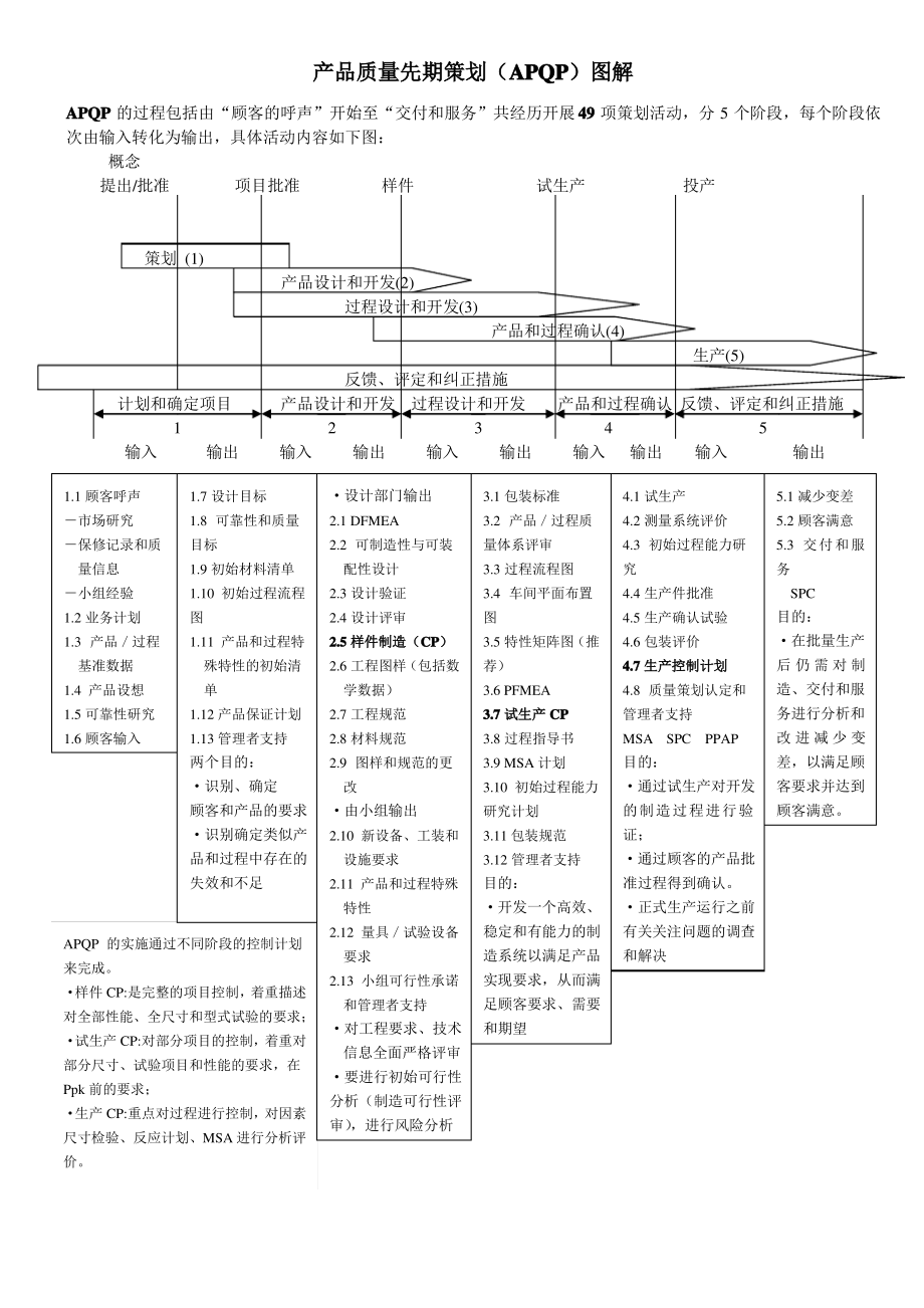 产品质量先期策划(APQP)图解_第1页