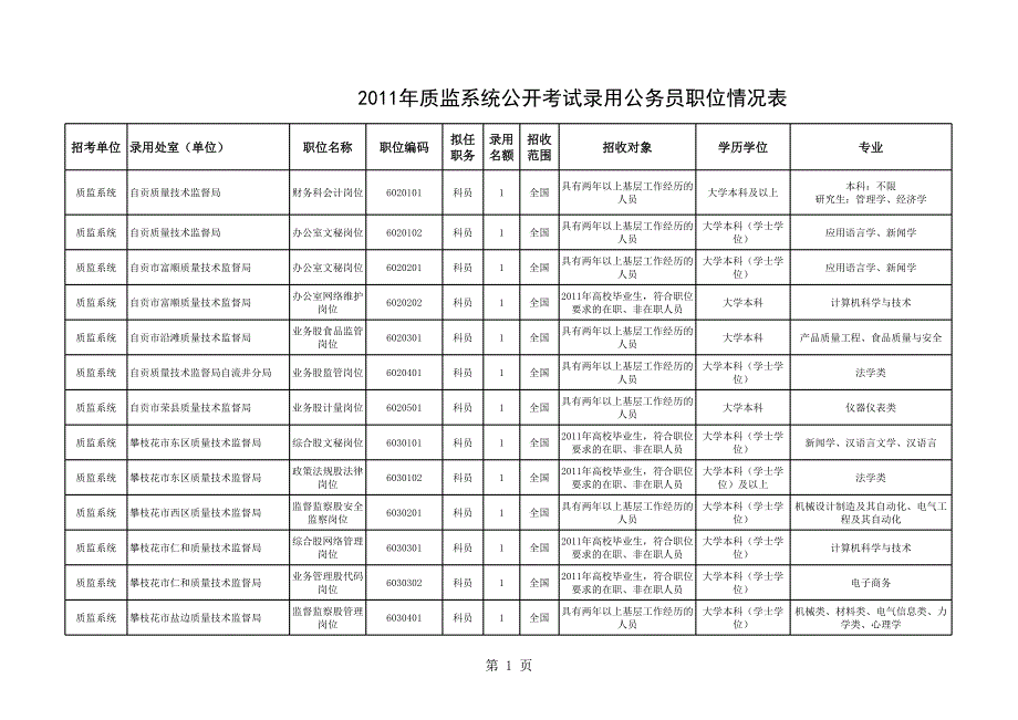 四川省2011年質(zhì)監(jiān)系統(tǒng)考錄公務(wù)員職位表_第1頁