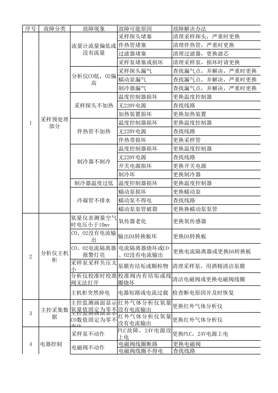 煤氣回在線監(jiān)測系統(tǒng)故障分類_第1頁