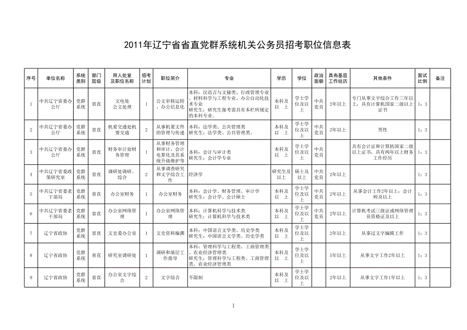 2011年遼寧省省直黨群系統(tǒng)機(jī)關(guān)公務(wù)員招考職位信息表_第1頁(yè)