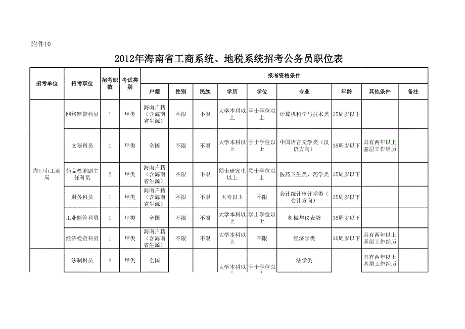 10、2012年海南省工商系統(tǒng)、地稅系統(tǒng)招考公務(wù)員職位表_第1頁(yè)