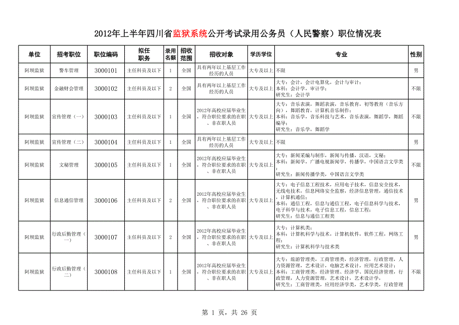 2012年上半年四川省監(jiān)獄系統(tǒng)公開考試錄用公務(wù)員(人民警_第1頁