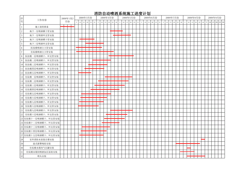 噴灑系統(tǒng)施工進(jìn)度計(jì)劃_第1頁