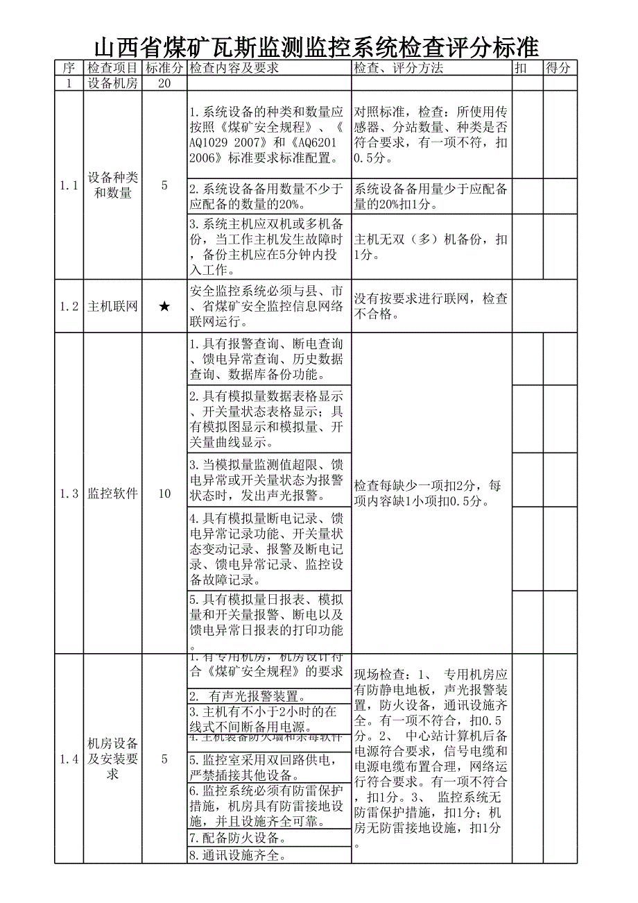 晉中市煤礦瓦斯監(jiān)測監(jiān)控系統(tǒng)檢查評分標準(2011年9月)_第1頁