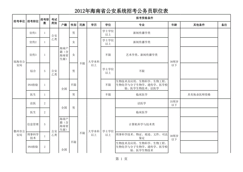 2012年海南省公安系統(tǒng)招考公務(wù)員職位表_第1頁(yè)