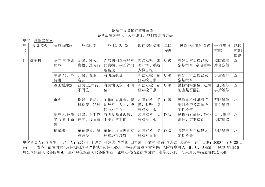 设备故障源辨识、风险评价、控制策划信息表_第1页