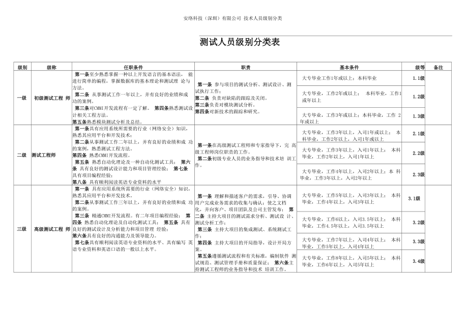 测试人员级别分类表_第1页