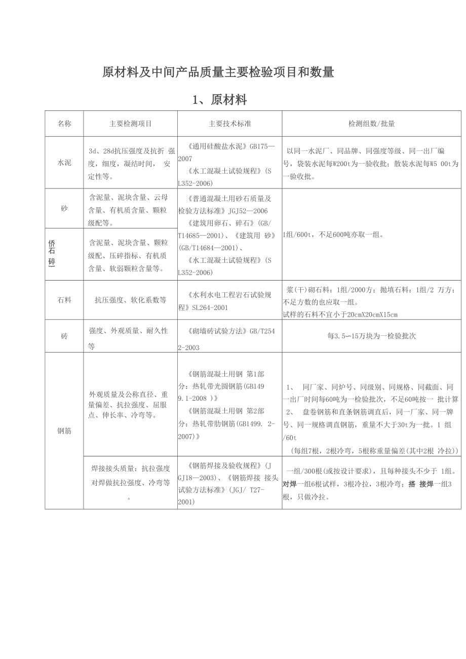 水利工程取样检测规程_第1页