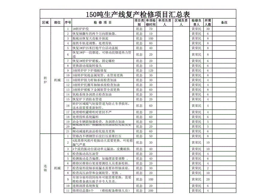 150系統(tǒng)復(fù)產(chǎn)檢修項目匯總_第1頁