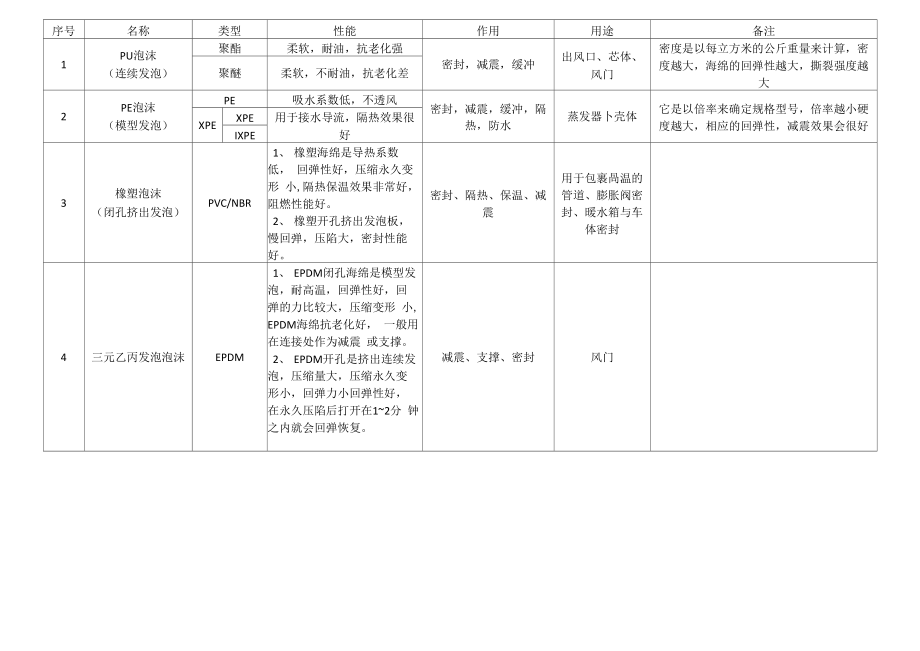 泡沫的性能与作用_第1页