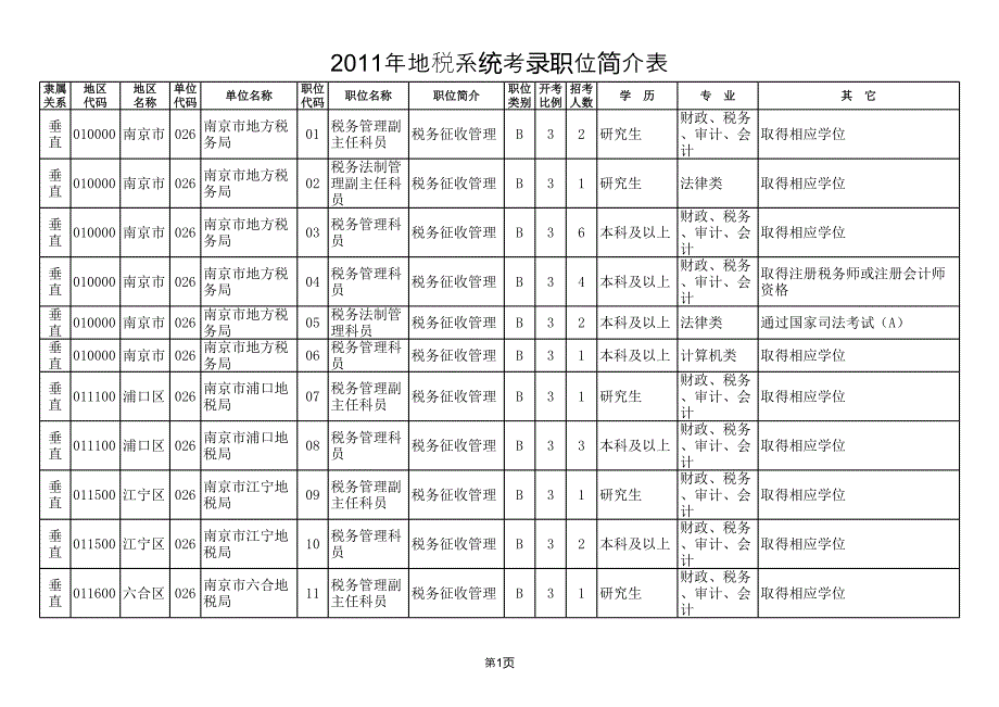 2011年江蘇公務員考試地方地稅系統(tǒng)考錄職位簡介表_第1頁