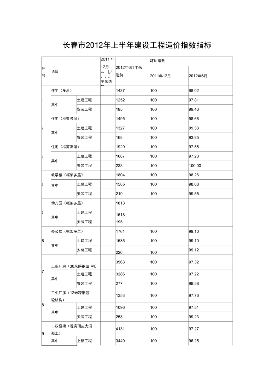 房屋各年度工程造价指标_第1页