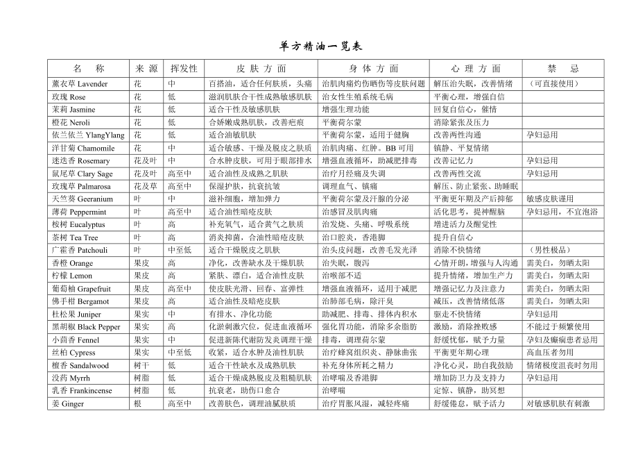 单方精油一览表_第1页