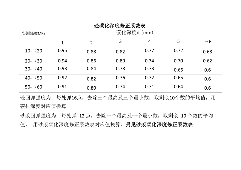 砼碳化深度修正系数表_第1页