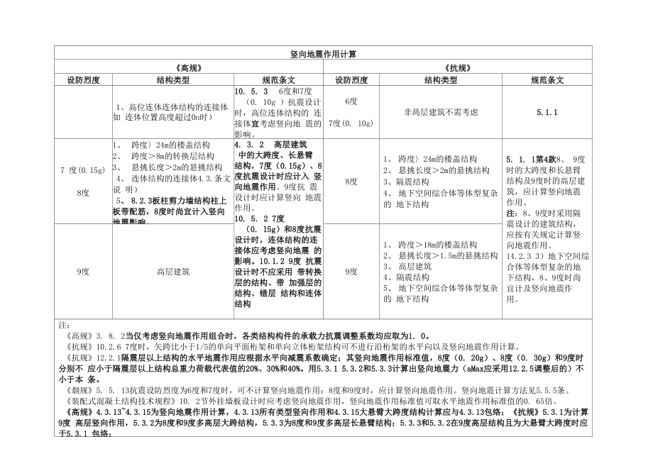 竖向地震作用计算_第1页