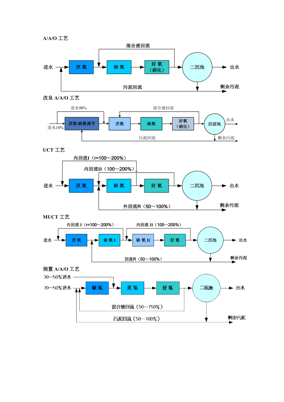 常用A2O工艺流程图_第1页