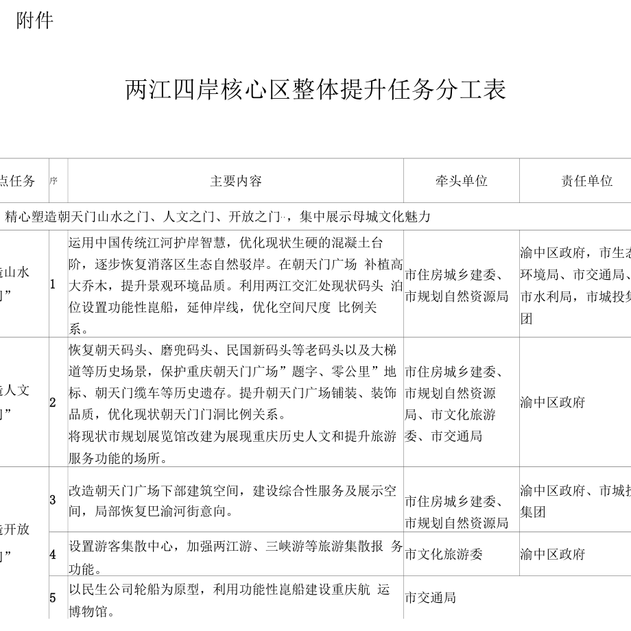 重庆两江四岸核心区整体提升任务分工表_第1页