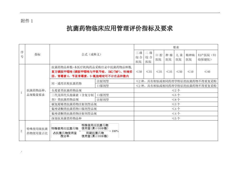 抗菌药物临床应用管理评价指标及要求_第1页