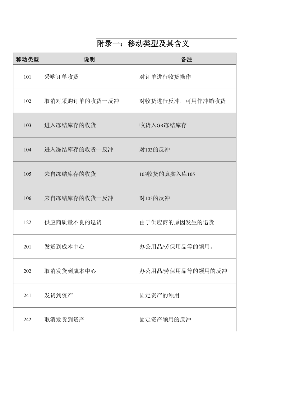 SAP移动类型说明_第1页