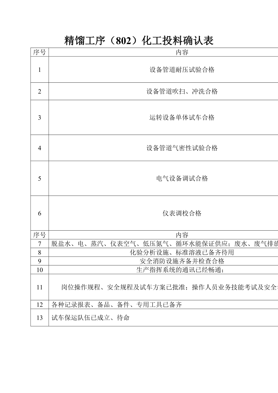 化工投料确认表_第1页