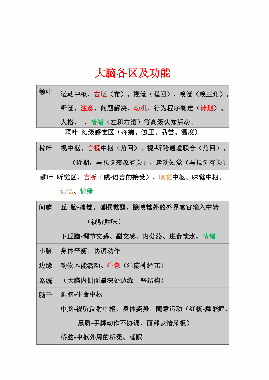 大脑各区功能整理_第1页