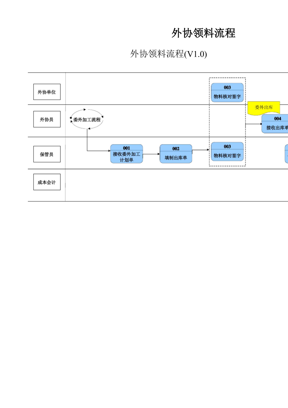 外协领料流程说明_第1页