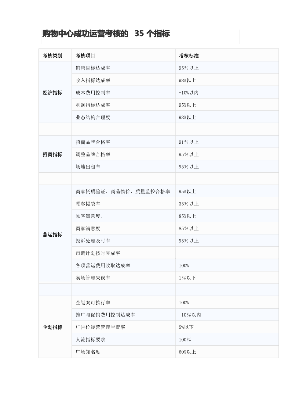 购物中心成功运营考核的35个指标_第1页