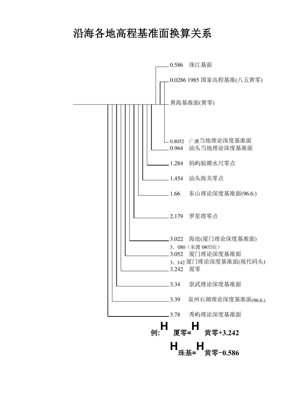 高程转换关系_第1页