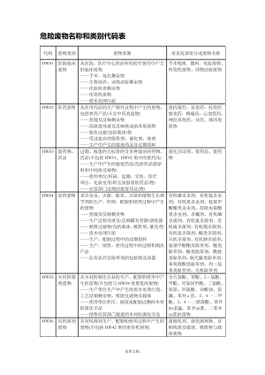 危险废物名称类别代码