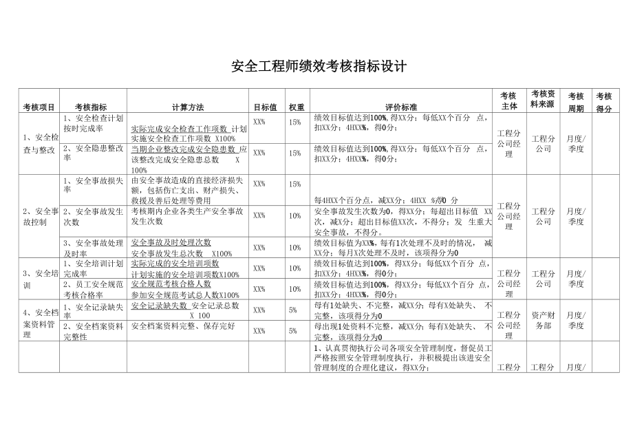 安全工程师绩效考核指标设计_第1页