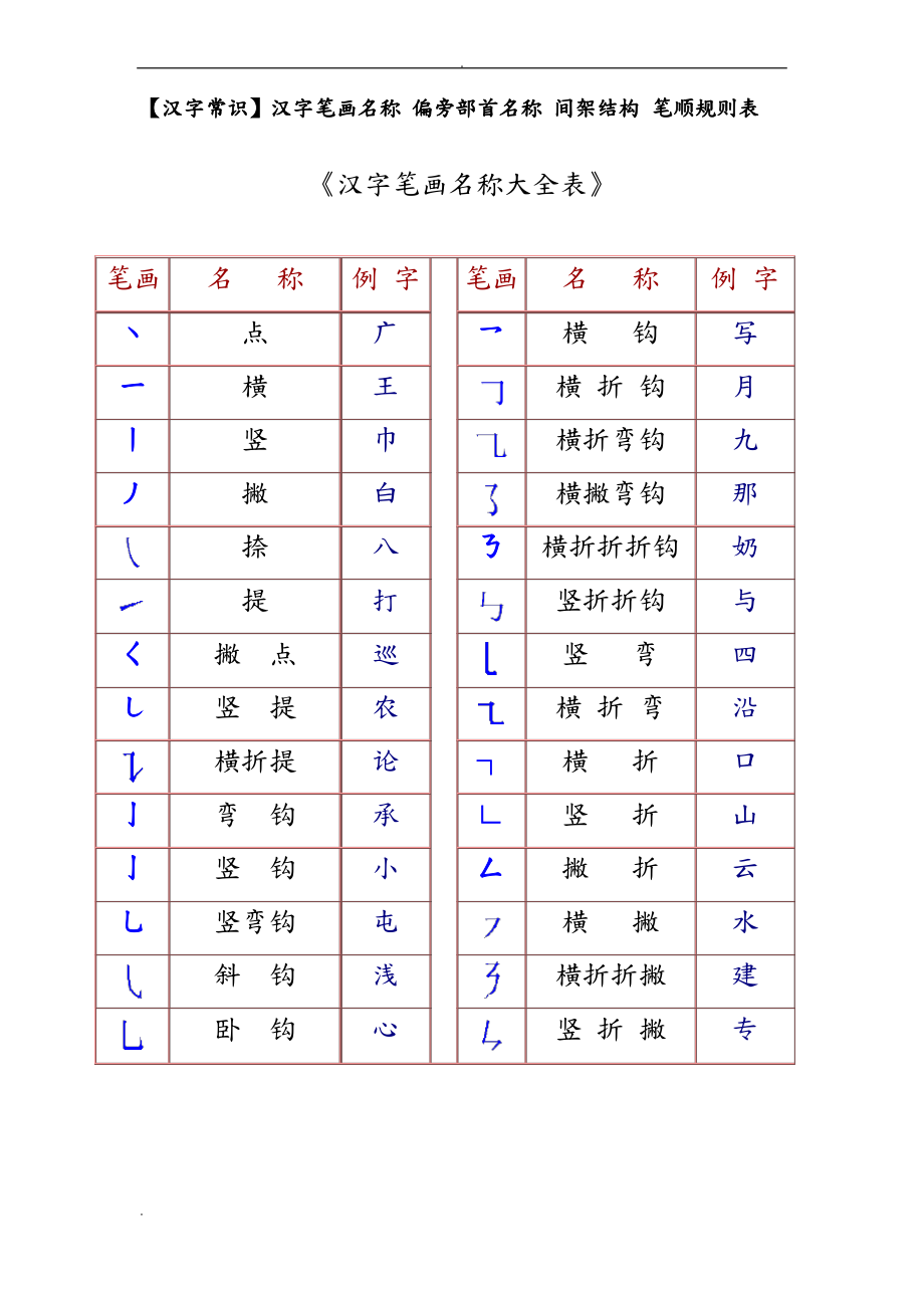 一年级汉字笔画和部首名称大全表_第1页