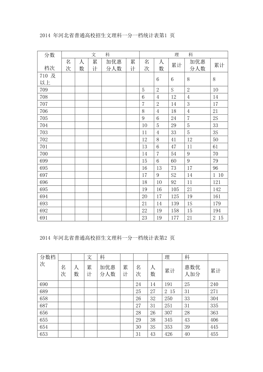 2014年河北省普通高校招生文理科一分一档统计表_第1页