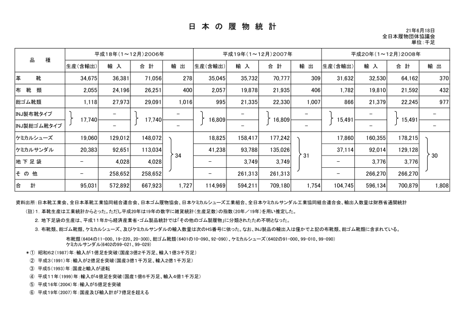 日本の履物统计_第1页