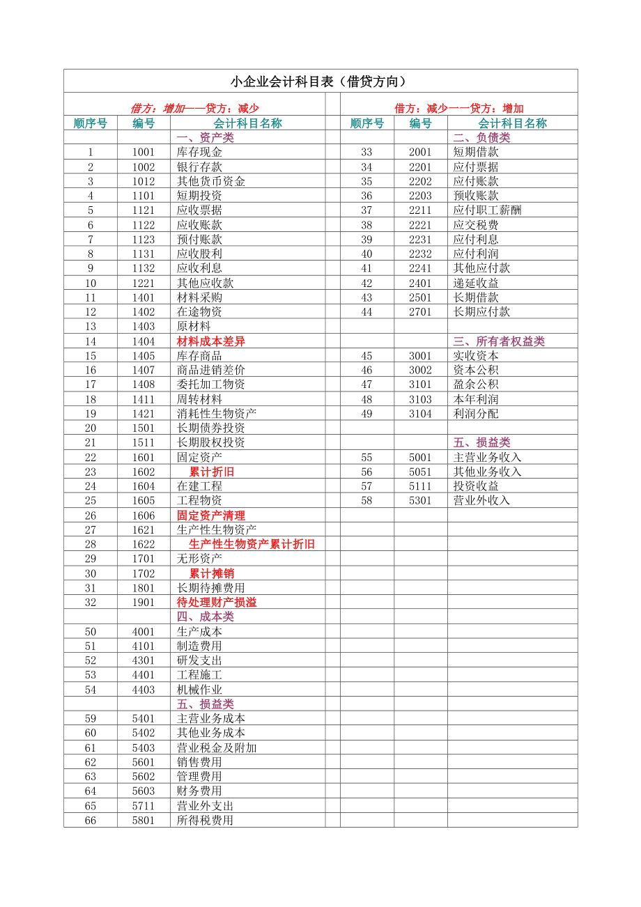 小企业会计科目表_第1页