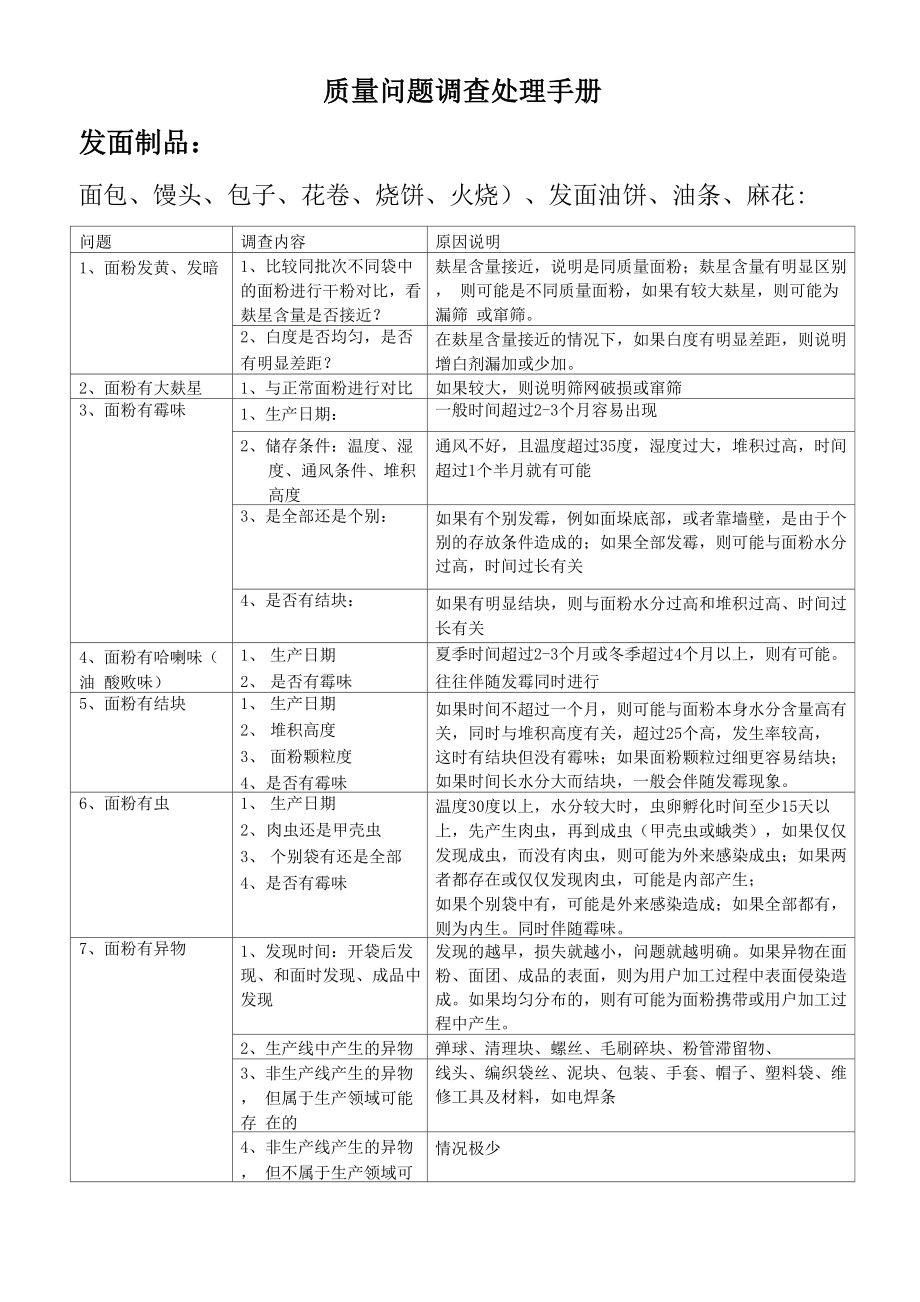 小麦粉制品质量问题调查处理手册_第1页