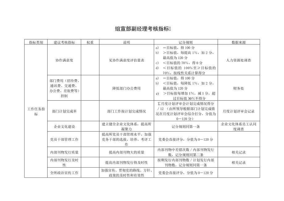 组宣部副经理考核指标_第1页