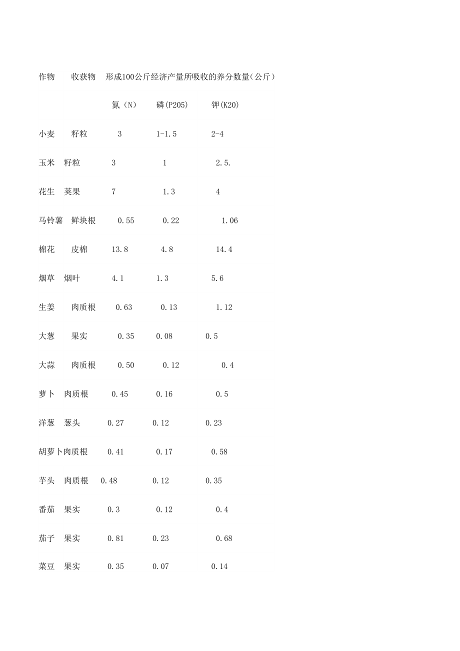 常见农作物吸收氮磷钾比例_第1页