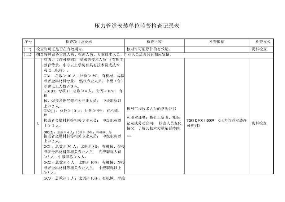 压力管道安装单位监督检查记录表_第1页