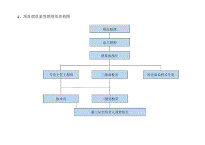 工程质量管理组织机构图