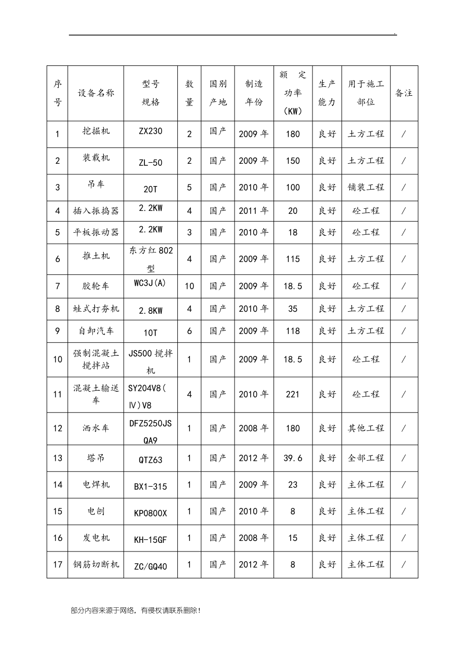 拟投入本项目的主要施工设备表_第1页