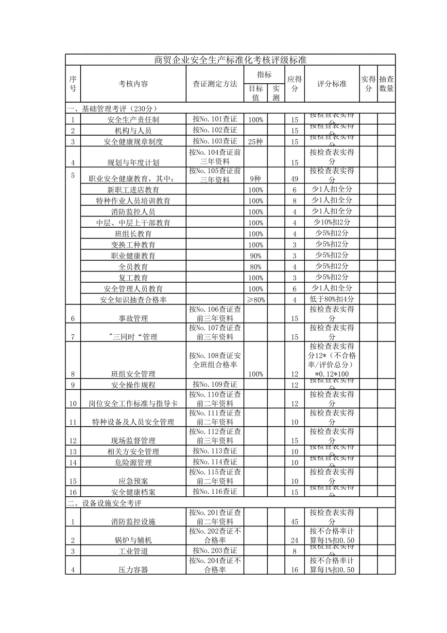 商貿(mào)企業(yè)安全生產(chǎn)標準化考核評級標準_第1頁