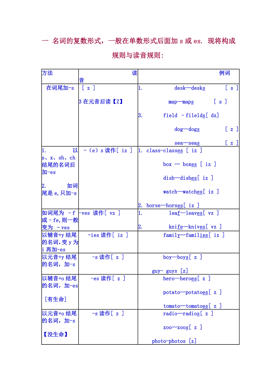 名词变复数发音规则_第1页