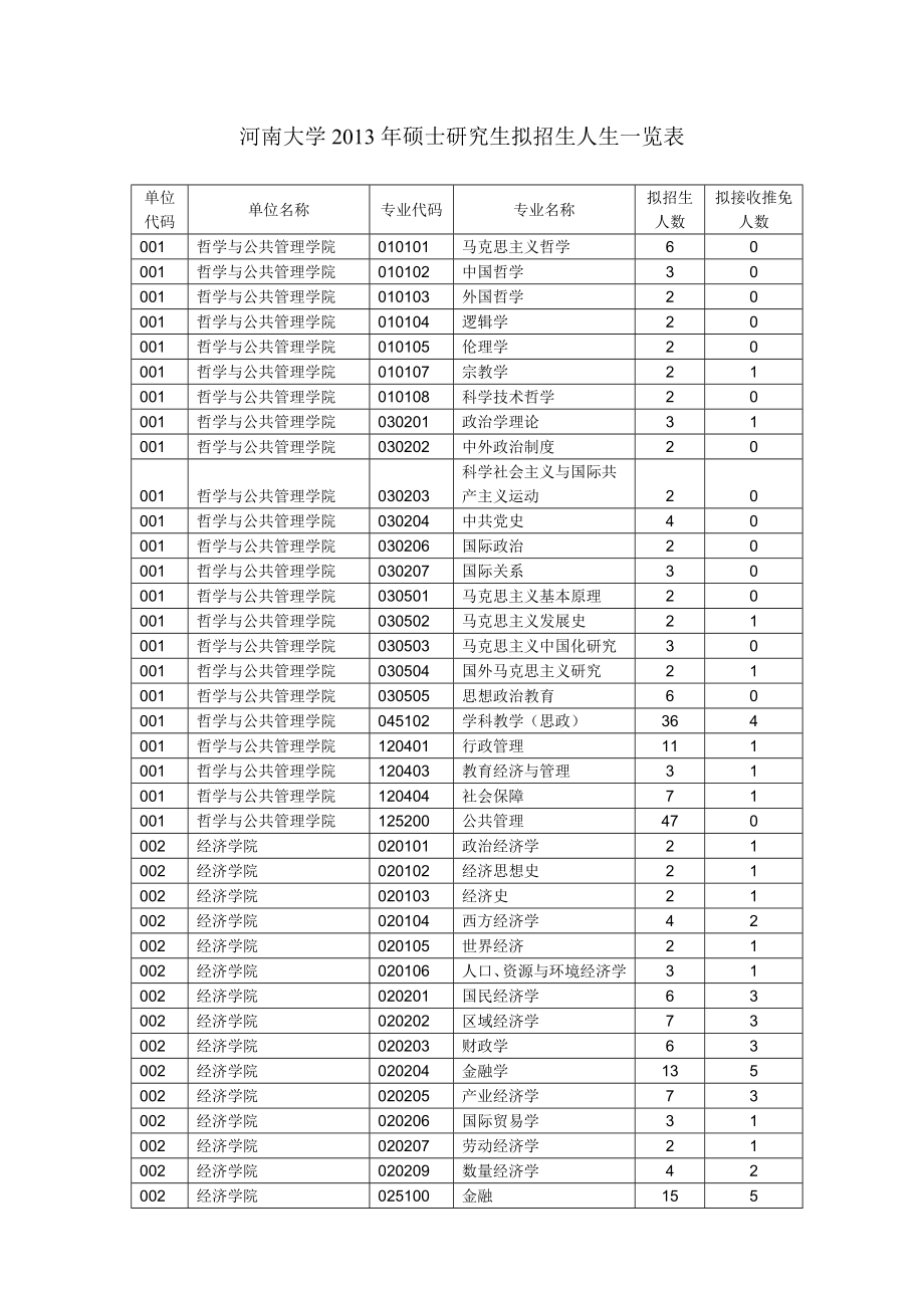 (精品)河南大学2013年硕士研究生招生人数一览表_第1页