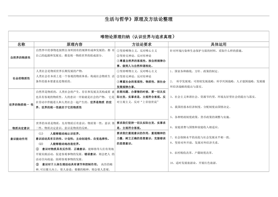 哲学原理及方法论总归纳总结_第1页