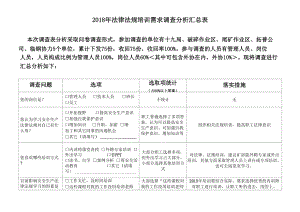 法律法规培训需求调查分析表