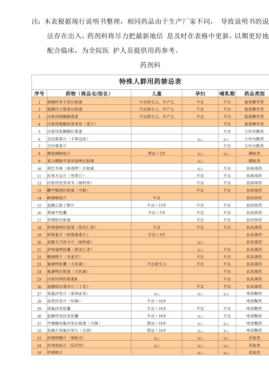 特 殊 人 群 用 药 禁 忌 表_第1页